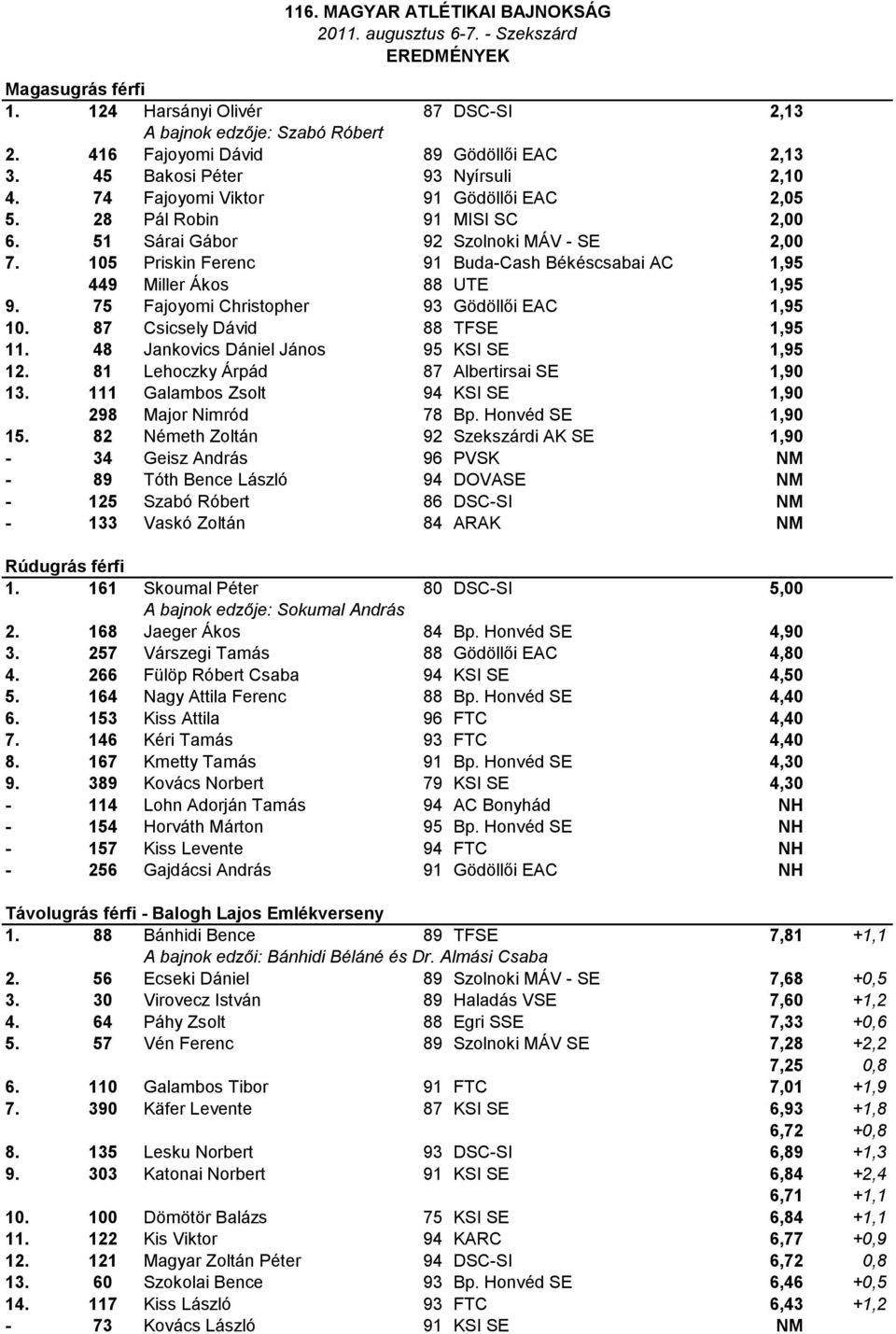 105 Priskin Ferenc 91 Buda-Cash Békéscsabai AC 1,95 449 Miller Ákos 88 UTE 1,95 9. 75 Fajoyomi Christopher 93 Gödöllői EAC 1,95 10. 87 Csicsely Dávid 88 TFSE 1,95 11.