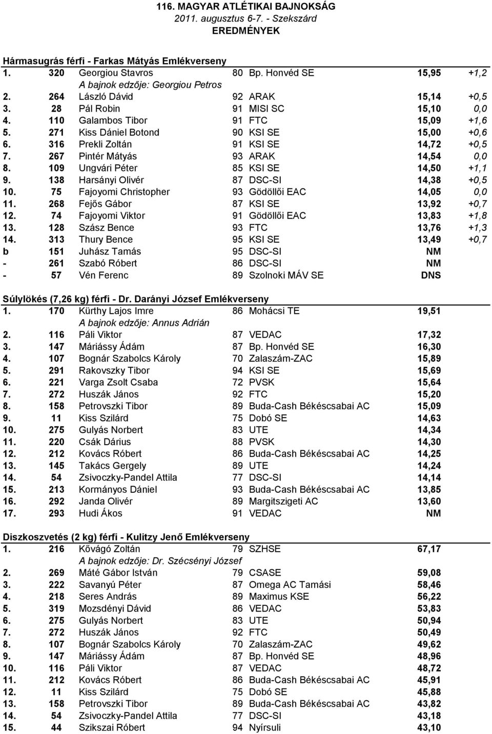 267 Pintér Mátyás 93 ARAK 14,54 0,0 8. 109 Ungvári Péter 85 KSI SE 14,50 +1,1 9. 138 Harsányi Olivér 87 DSC-SI 14,38 +0,5 10. 75 Fajoyomi Christopher 93 Gödöllői EAC 14,05 0,0 11.