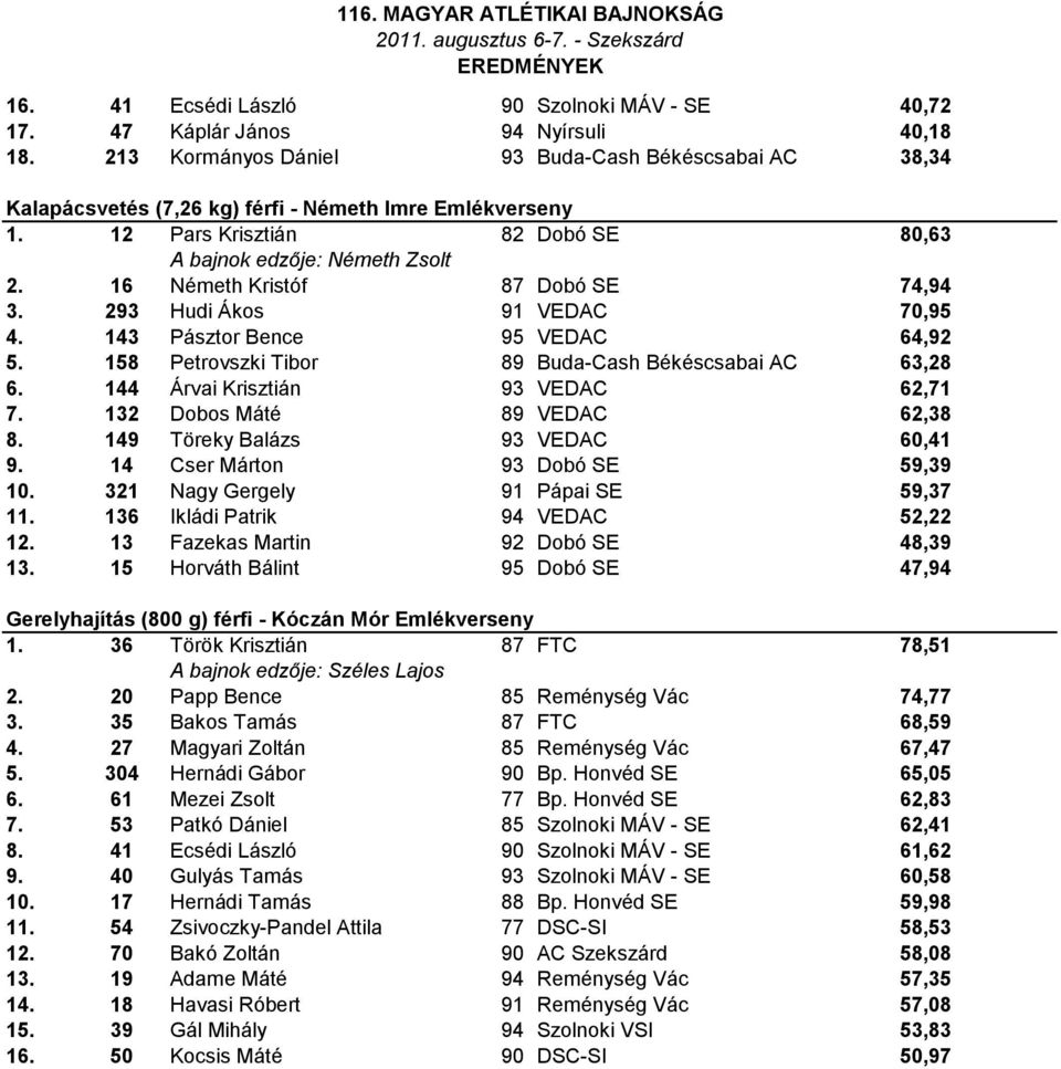 16 Németh Kristóf 87 Dobó SE 74,94 3. 293 Hudi Ákos 91 VEDAC 70,95 4. 143 Pásztor Bence 95 VEDAC 64,92 5. 158 Petrovszki Tibor 89 Buda-Cash Békéscsabai AC 63,28 6.