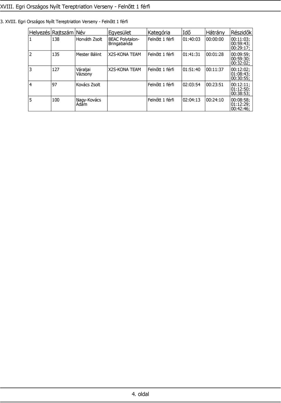 00:59:43; 00:29:17; 2 135 Mester Bálint X2S-KONA TEAM Felnőtt 1 férfi 01:41:31 00:01:28 00:09:59; 00:59:30; 00:32:02; 3 127 Váraljai Vázsony X2S-KONA TEAM