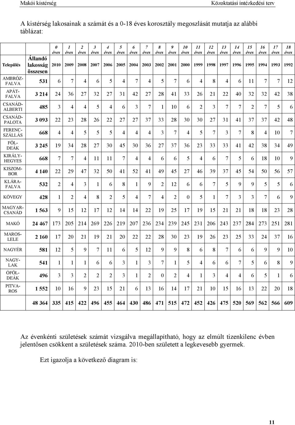 9 KLÁRAFALVA 9 9 9 KÖVEGY 9 MAGYARCSANÁD 9 9 9 APÁTFALVA FÖLDEÁK 9 9 9 MAKÓ MAROSLELE 9 9 NAGYÉR 9 9 9 9 9 NAGYLAK 9 ÓFÖLDEÁK 9 PITVAROS 9 9 9 9 Az évenkénti születések