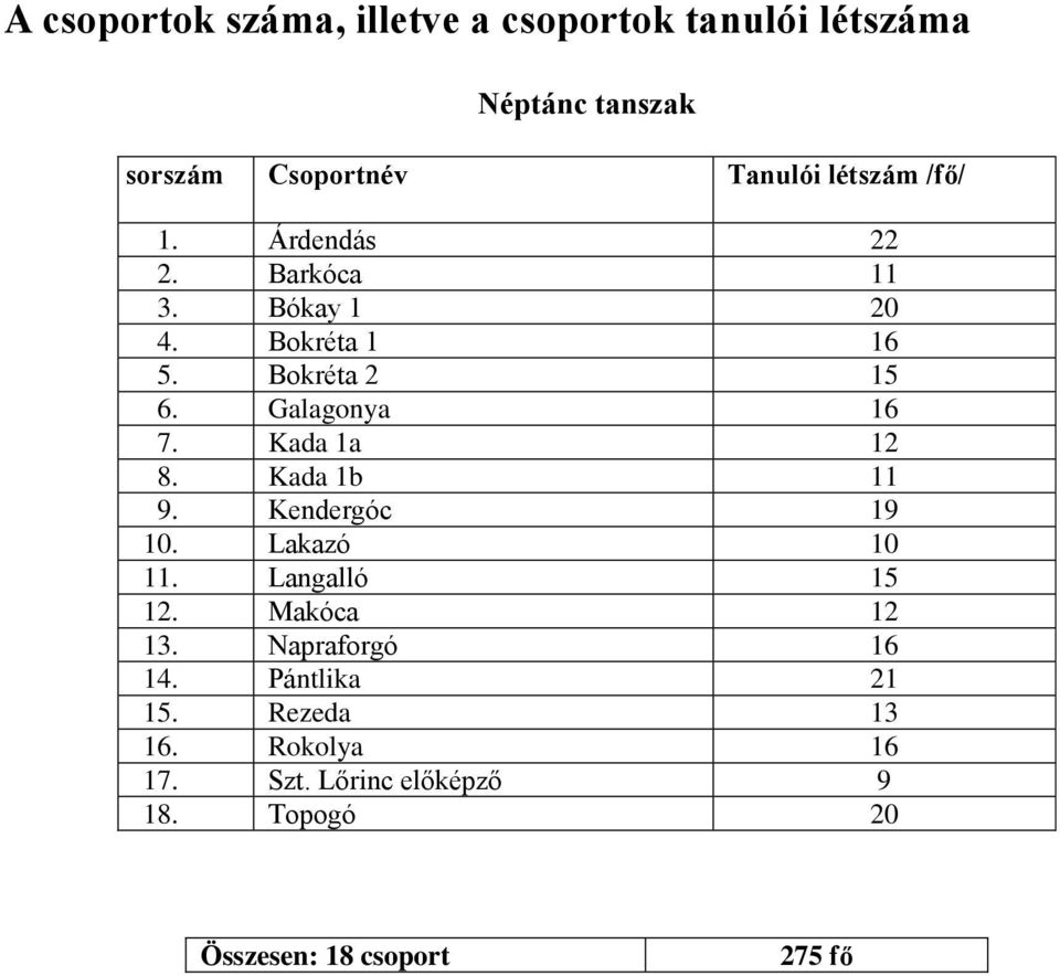 Kada 1a 12 8. Kada 1b 11 9. Kendergóc 19 10. Lakazó 10 11. Langalló 15 12. Makóca 12 13. Napraforgó 16 14.