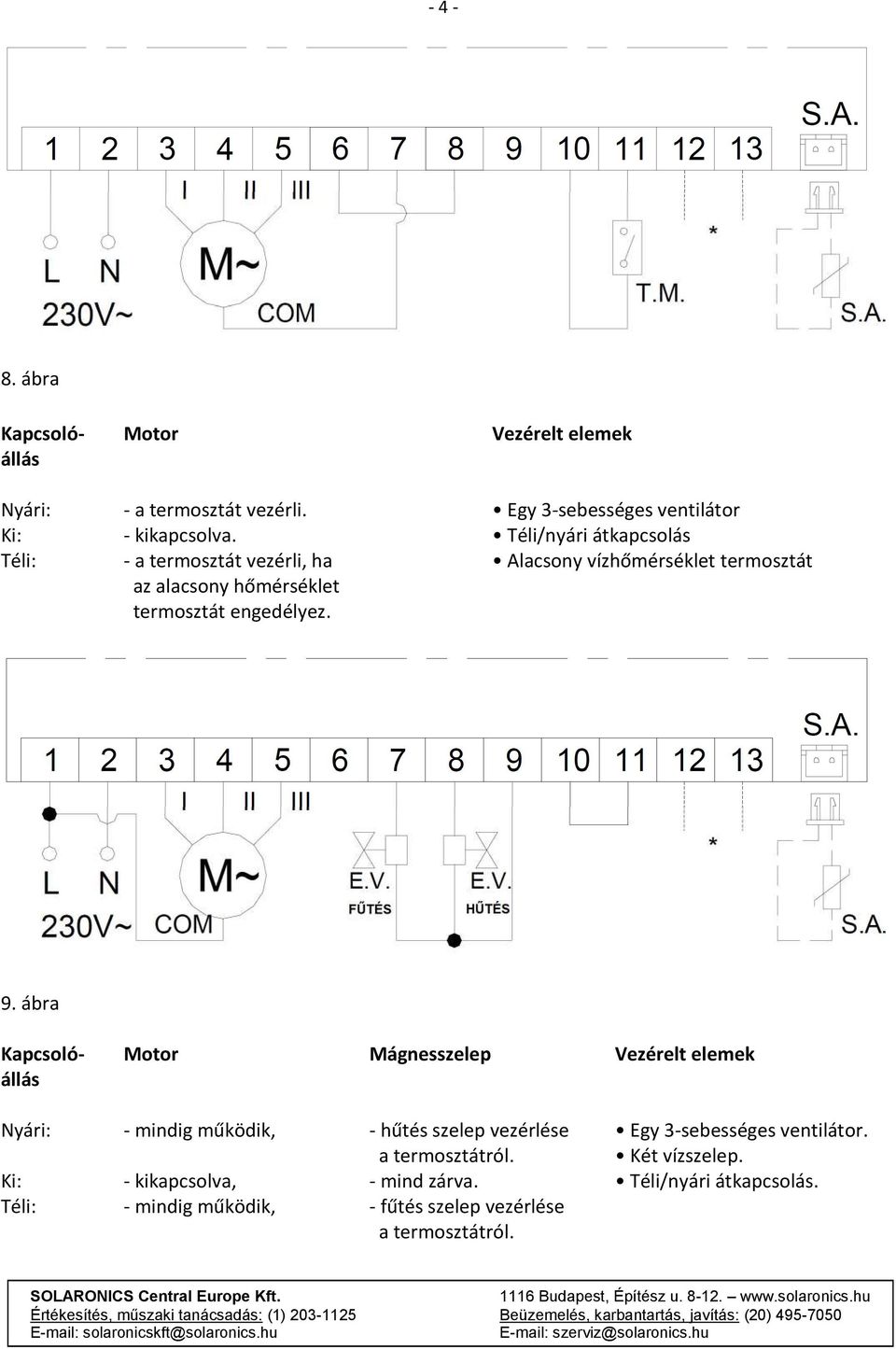 engedélyez. 9. ábra Nyári: - mindig működik, - hűtés szelep vezérlése Egy 3-sebességes ventilátor. a termosztátról.