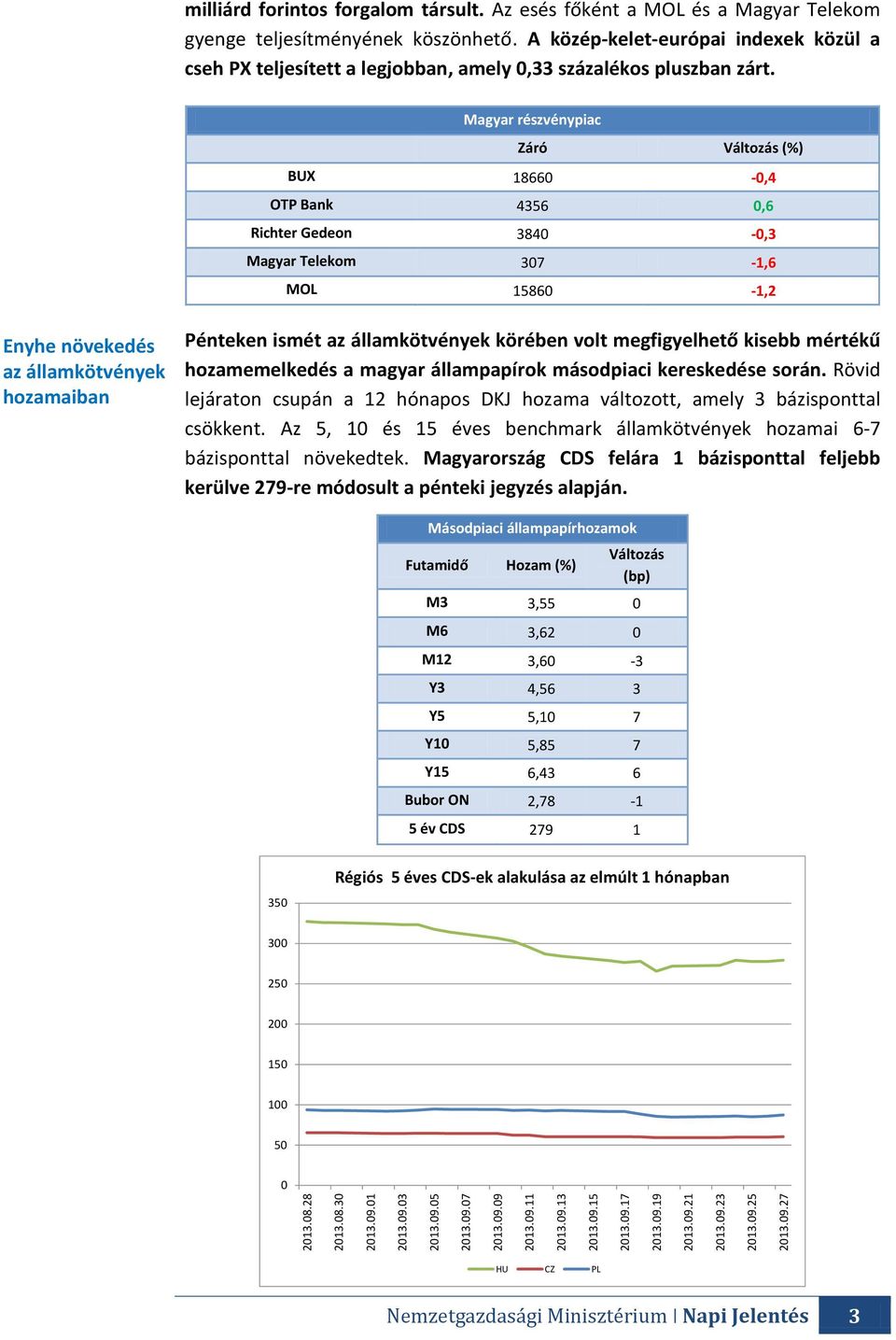 Magyar részvénypiac Záró Változás (%) BUX 18660-0,4 OTP Bank 4356 0,6 Richter Gedeon 3840-0,3 Magyar Telekom 307-1,6 MOL 15860-1,2 Enyhe növekedés az államkötvények hozamaiban Pénteken ismét az