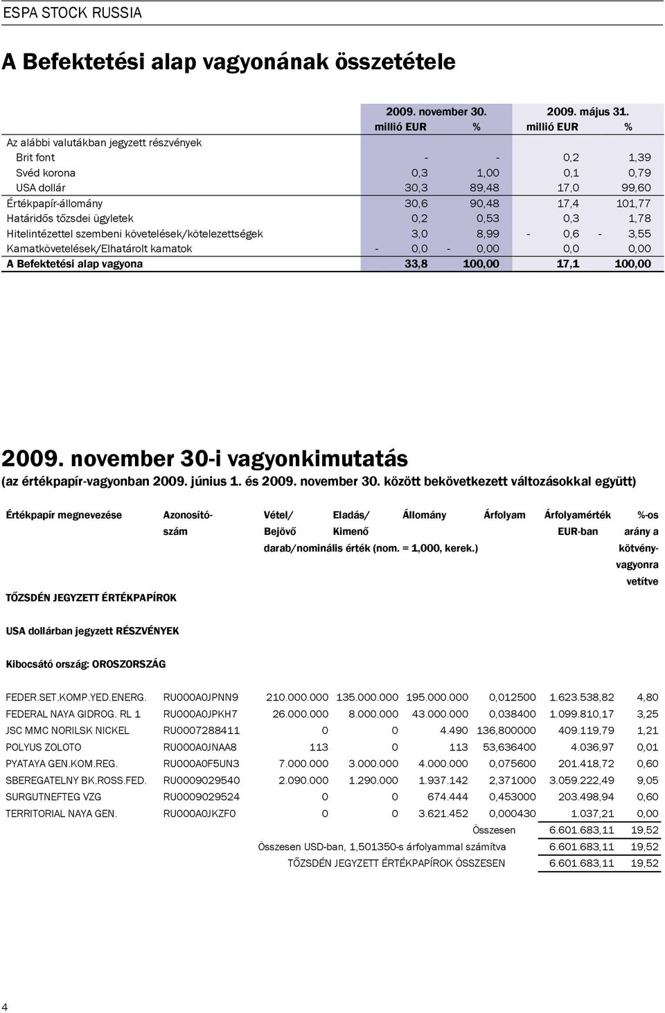 Határidős tőzsdei ügyletek 0,2 0,53 0,3 1,78 Hitelintézettel szembeni követelések/kötelezettségek 3,0 8,99-0,6-3,55 Kamatkövetelések/Elhatárolt kamatok - 0,0-0,00 0,0 0,00 A Befektetési alap vagyona