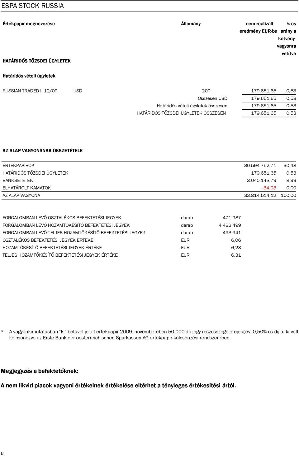 651,65 0,53 AZ ALAP VAGYONÁNAK ÖSSZETÉTELE ÉRTÉKPAPÍROK 30.594.752,71 90,48 HATÁRID S T ZSDEI ÜGYLETEK 179.651,65 0,53 BANKBETÉTEK 3.040.143,79 8,99 ELHATÁROLT KAMATOK - 34,03 0,00 AZ ALAP VAGYONA 33.