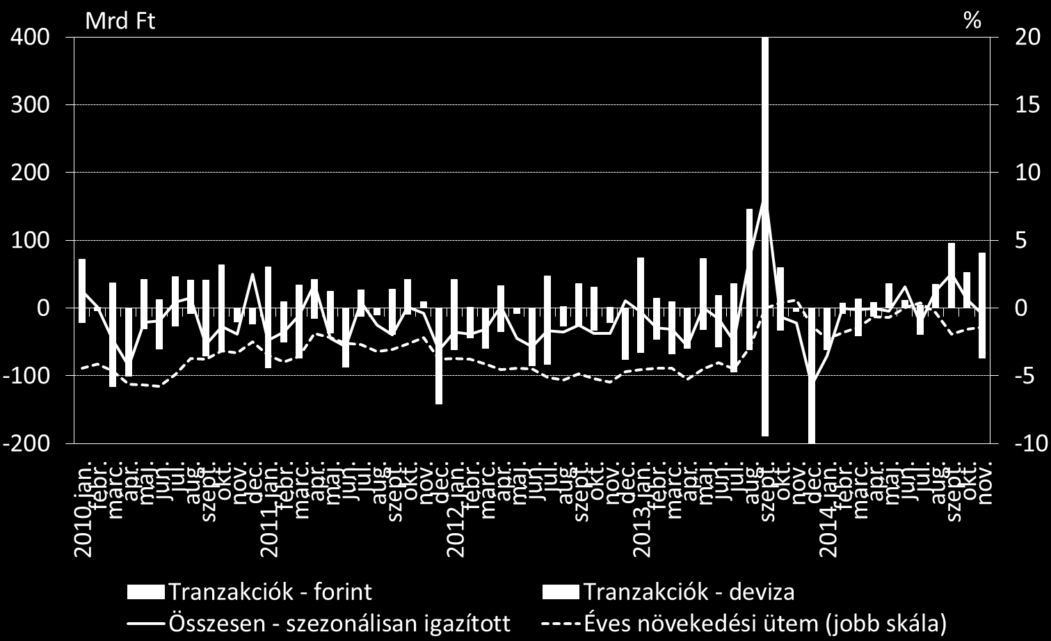 3. HITELEZÉSI FELTÉTELEK Novemberben a hitelintézeti szektor vállalati hitelállománya összesen 7 milliárd forinttal emelkedett tranzakciós alapon, amely szezonálisan igazítva -8,5 milliárd forintot