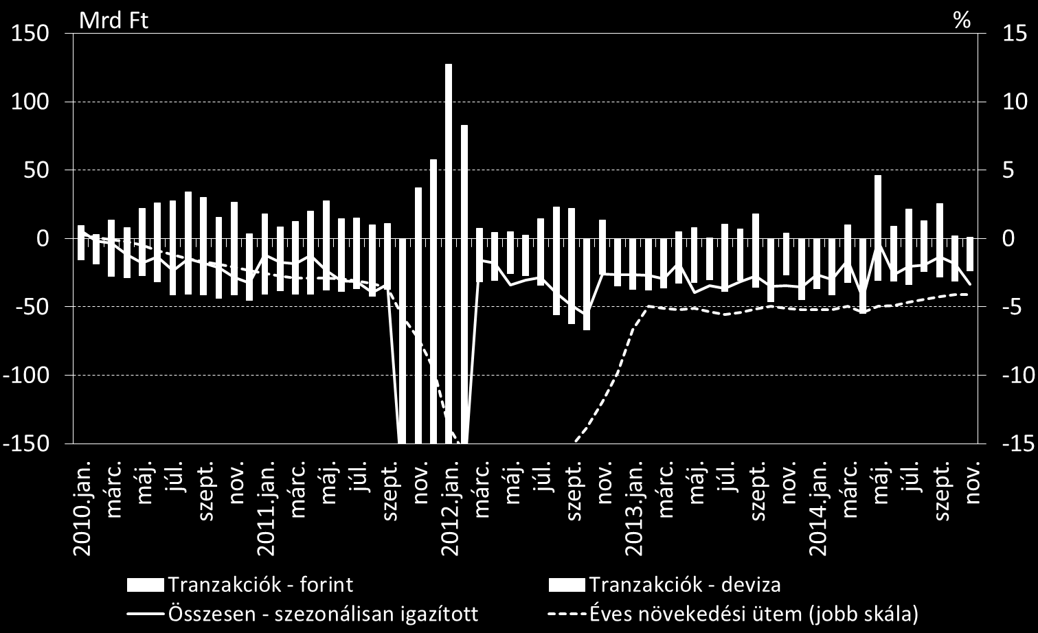 nem változott, értéke továbbra is 4,1 százalék. A teljes hitelintézeti szektor bruttó háztartási hitelkihelyezése novemberben 47 milliárd forintot tett ki.