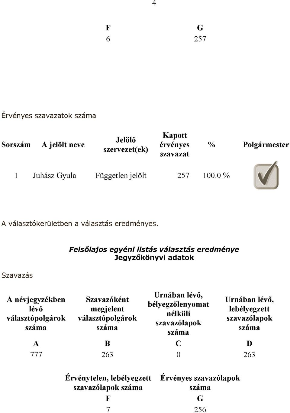 Szavazás A névjegyzékben lévő választópolgárok Felsőlajos egyéni listás választás eredménye Jegyzőkönyvi adatok Szavazóként megjelent