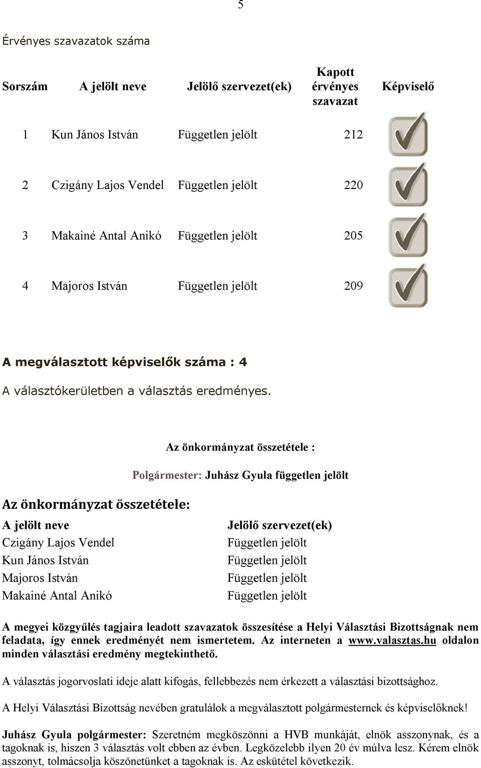 Az önkormányzat összetétele : Polgármester: Juhász Gyula független jelölt Az önkormányzat összetétele: A jelölt neve Czigány Lajos Vendel Kun János István Majoros István Makainé Antal Anikó Jelölő