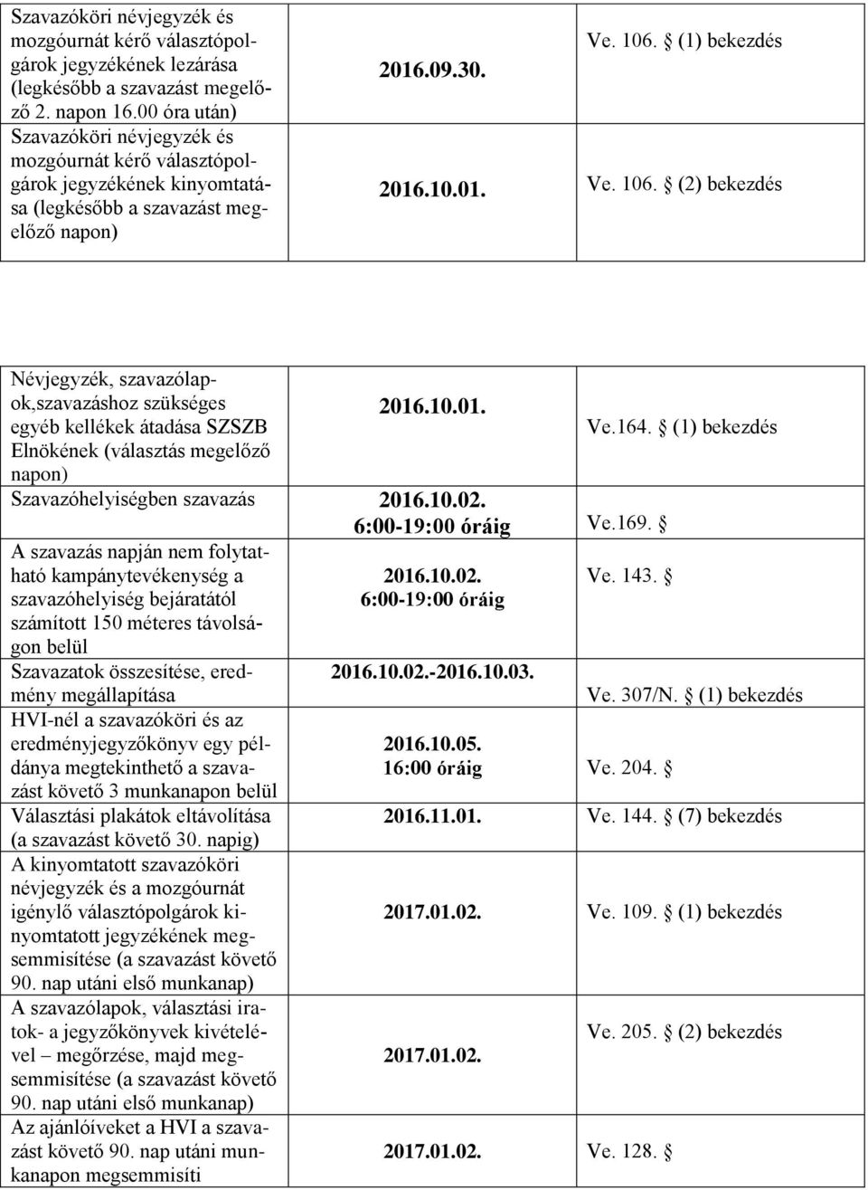 (1) bekezdés 2016.10.01. Ve. 106. (2) bekezdés Névjegyzék, szavazólapok,szavazáshoz szükséges egyéb kellékek átadása SZSZB Elnökének (választás megelőző 2016.10.01. Szavazóhelyiségben szavazás 2016.