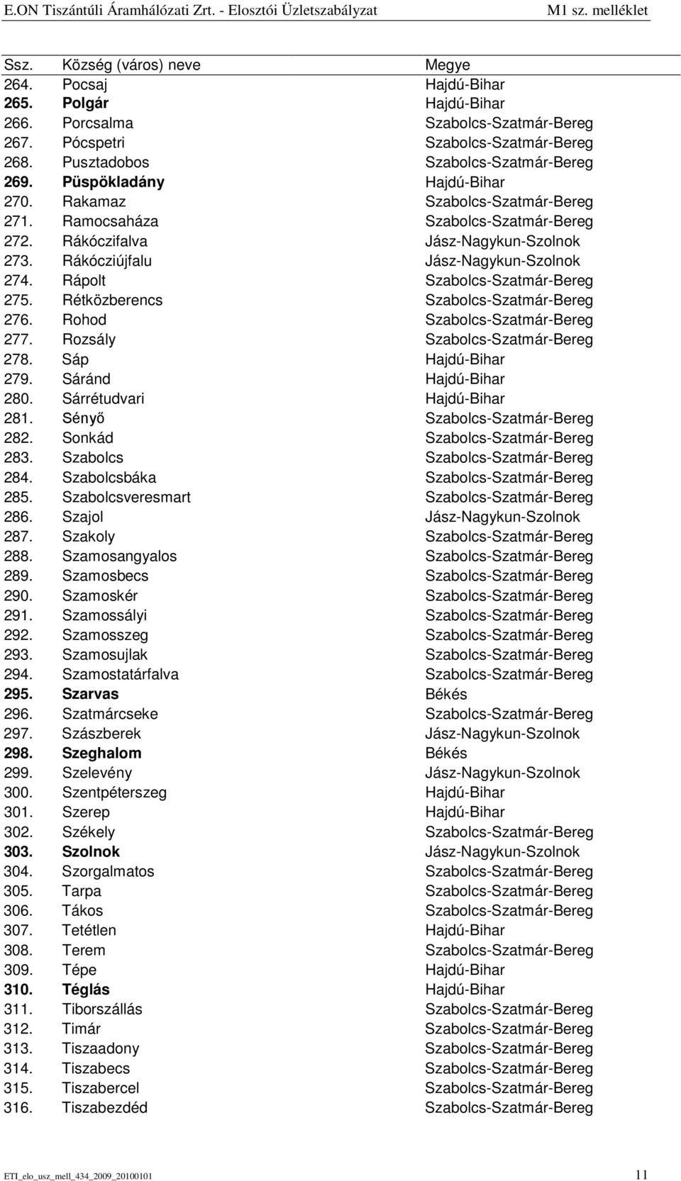Rákóczifalva Jász-Nagykun-Szolnok 273. Rákócziújfalu Jász-Nagykun-Szolnok 274. Rápolt Szabolcs-Szatmár-Bereg 275. Rétközberencs Szabolcs-Szatmár-Bereg 276. Rohod Szabolcs-Szatmár-Bereg 277.