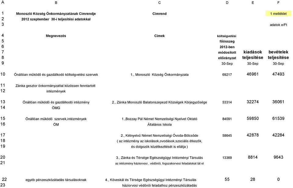 , Monoszló Község Önkormányzata 69217 46961 47493 11 Zánka gesztor önkormányzattal közössen fenntartott 12 intézmények 13 Önállóan működő és gazdálkodó intézmény 2.