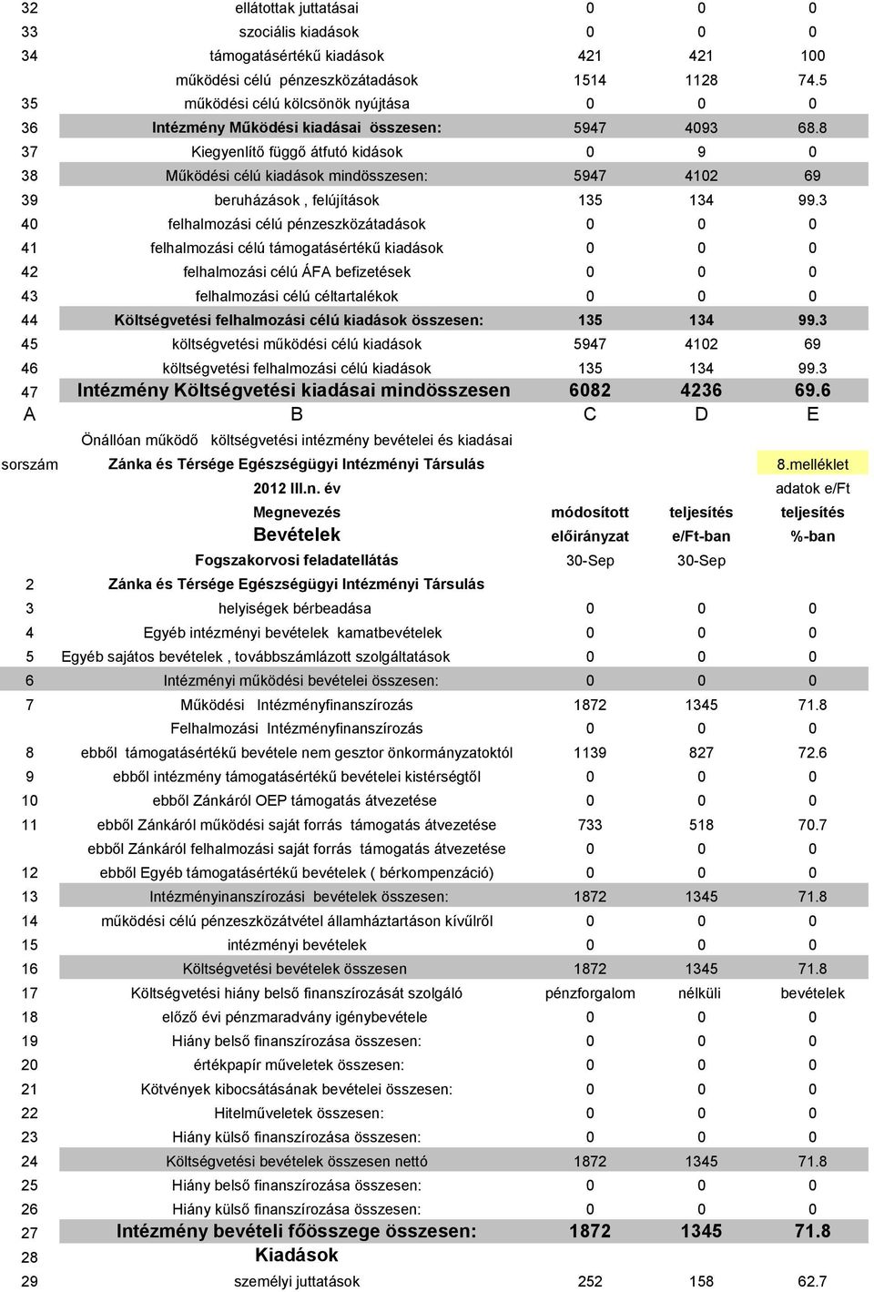 8 37 Kiegyenlítő függő átfutó kidások 0 9 0 38 Működési célú kiadások mindösszesen: 5947 4102 69 39 beruházások, felújítások 135 134 99.