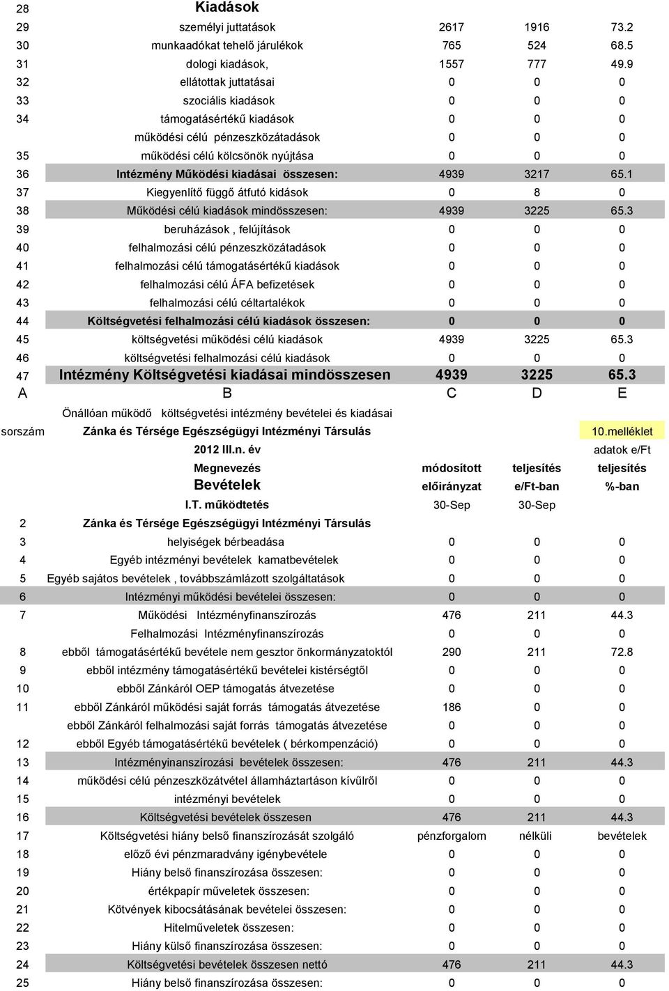 kiadásai összesen: 4939 3217 65.1 37 Kiegyenlítő függő átfutó kidások 0 8 0 38 Működési célú kiadások mindösszesen: 4939 3225 65.