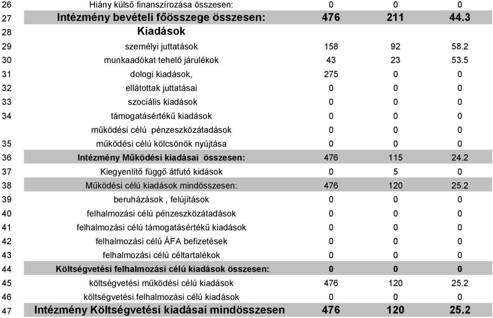 0 0 36 Intézmény Működési kiadásai összesen: 476 115 24.2 37 Kiegyenlítő függő átfutó kidások 0 5 0 38 Működési célú kiadások mindösszesen: 476 120 25.