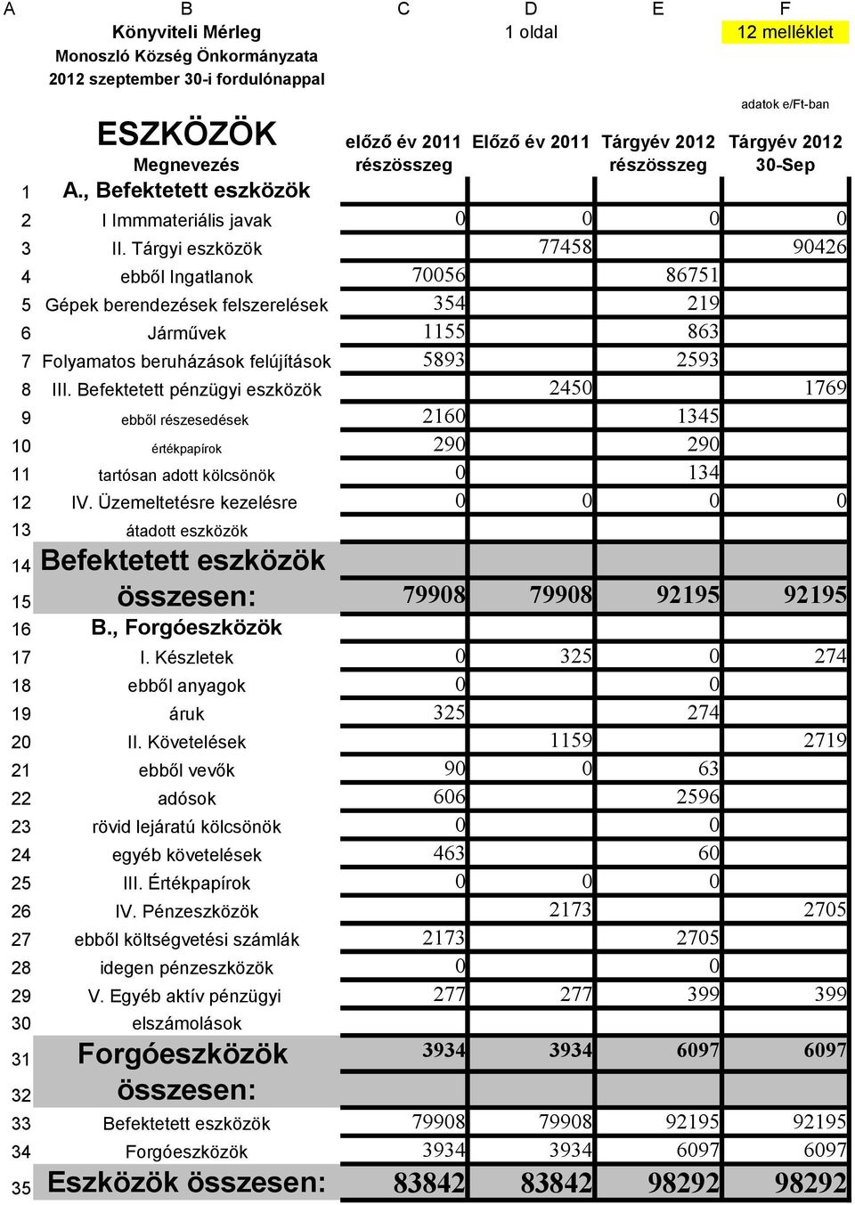 Tárgyi eszközök 77458 90426 4 ebből Ingatlanok 70056 86751 5 Gépek berendezések felszerelések 354 219 6 Járművek 1155 863 7 Folyamatos beruházások felújítások 5893 2593 8 III.