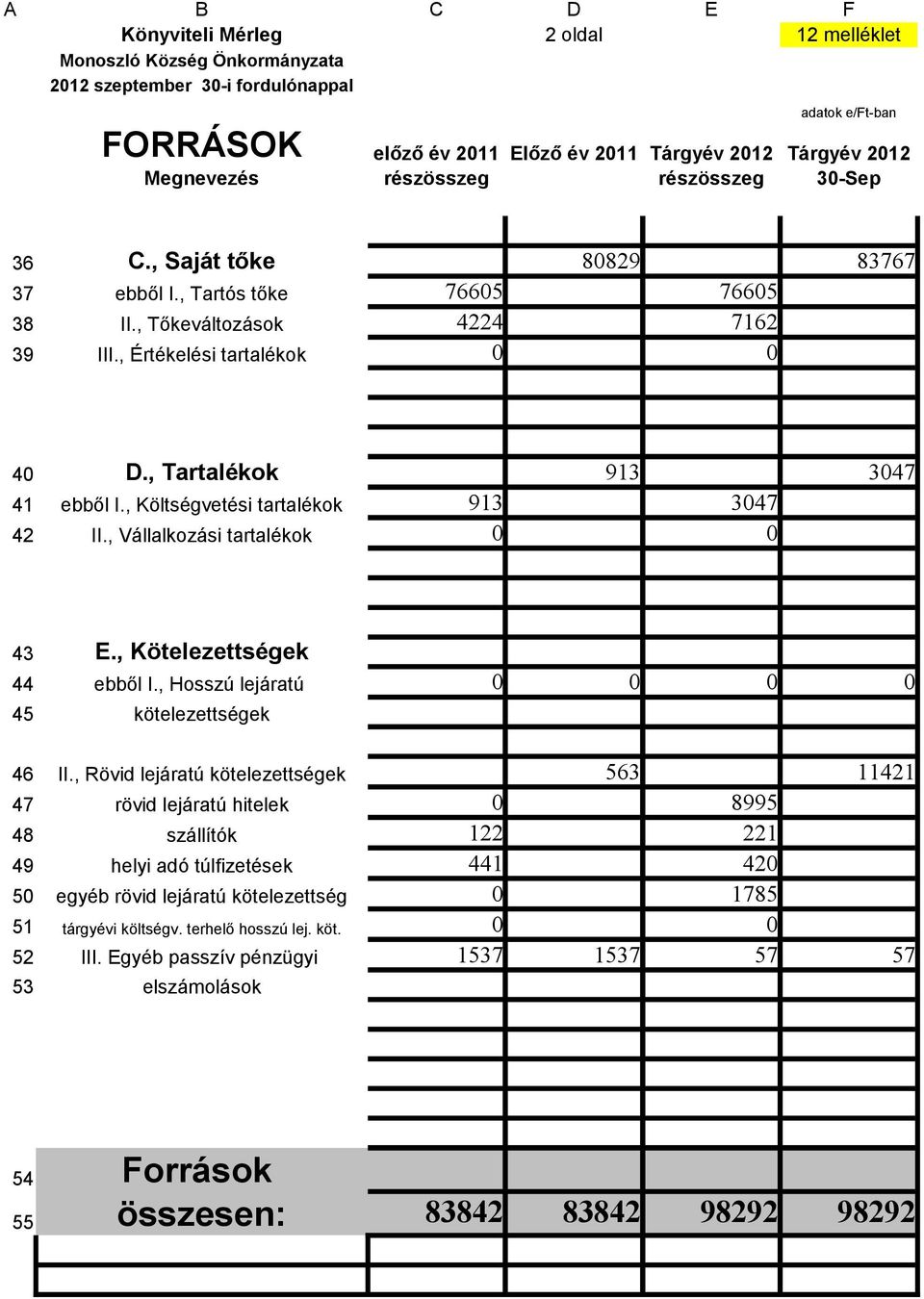 , Tartalékok 913 3047 41 ebből I., Költségvetési tartalékok 913 3047 42 II., Vállalkozási tartalékok 0 0 43 E., Kötelezettségek 44 ebből I., Hosszú lejáratú 0 0 0 0 45 kötelezettségek 46 II.