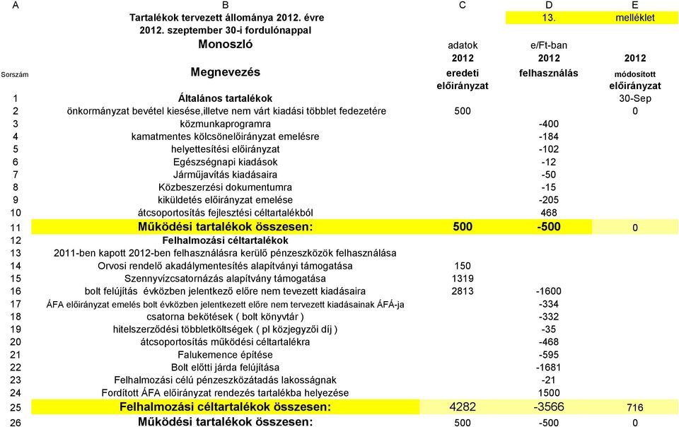 kiesése,illetve nem várt kiadási többlet fedezetére 500 0 3 közmunkaprogramra -400 4 kamatmentes kölcsönelőirányzat emelésre -184 5 helyettesítési előirányzat -102 6 Egészségnapi kiadások -12 7