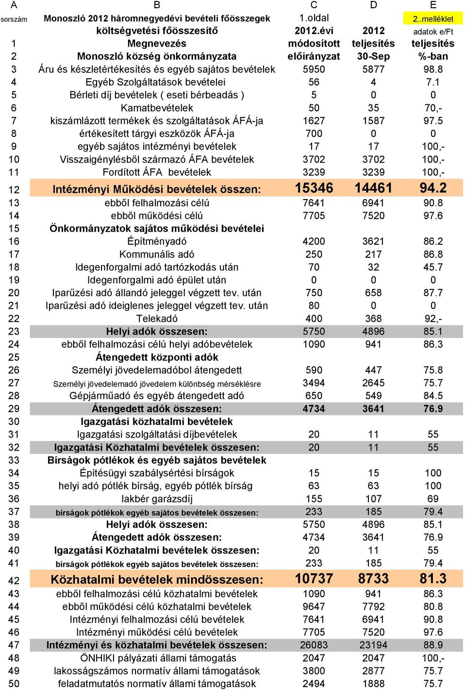 8 4 Egyéb Szolgáltatások bevételei 56 4 7.1 5 Bérleti díj bevételek ( eseti bérbeadás ) 5 0 0 6 Kamatbevételek 50 35 70,- 7 kiszámlázott termékek és szolgáltatások ÁFÁ-ja 1627 1587 97.