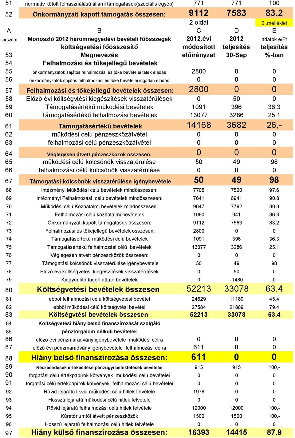 évi 2012 adatok e/ft költségvetési főösszesítő módosított teljesítés teljesítés 53 Megnevezés előirányzat 30-Sep %-ban 54 Felhalmozási és tőkejellegű bevételek 55 önkormányzatok sajátos felhalmozási