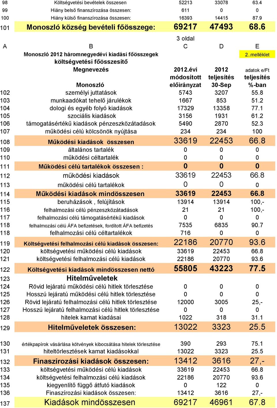 évi 2012 adatok e/ft módosított teljesítés teljesítés Monoszló előirányzat 30-Sep %-ban 102 személyi juttatások 5743 3207 55.8 103 munkaadókat tehelő járulékok 1667 853 51.