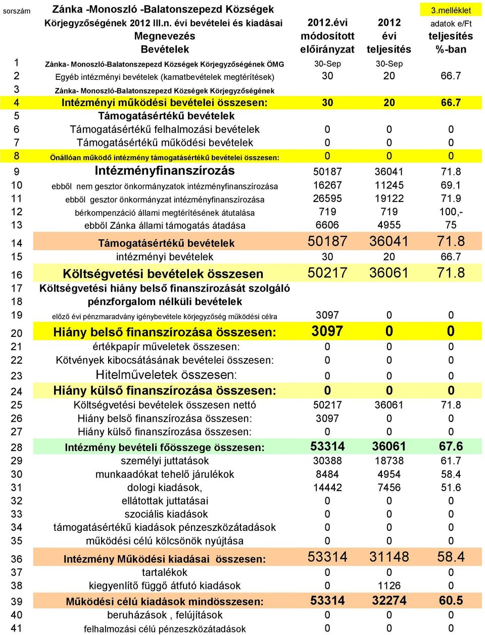 bevételek (kamatbevételek megtérítések) 30 20 66.7 3 Zánka- Monoszló-Balatonszepezd Községek Körjegyzőségének 4 Intézményi működési bevételei összesen: 30 20 66.