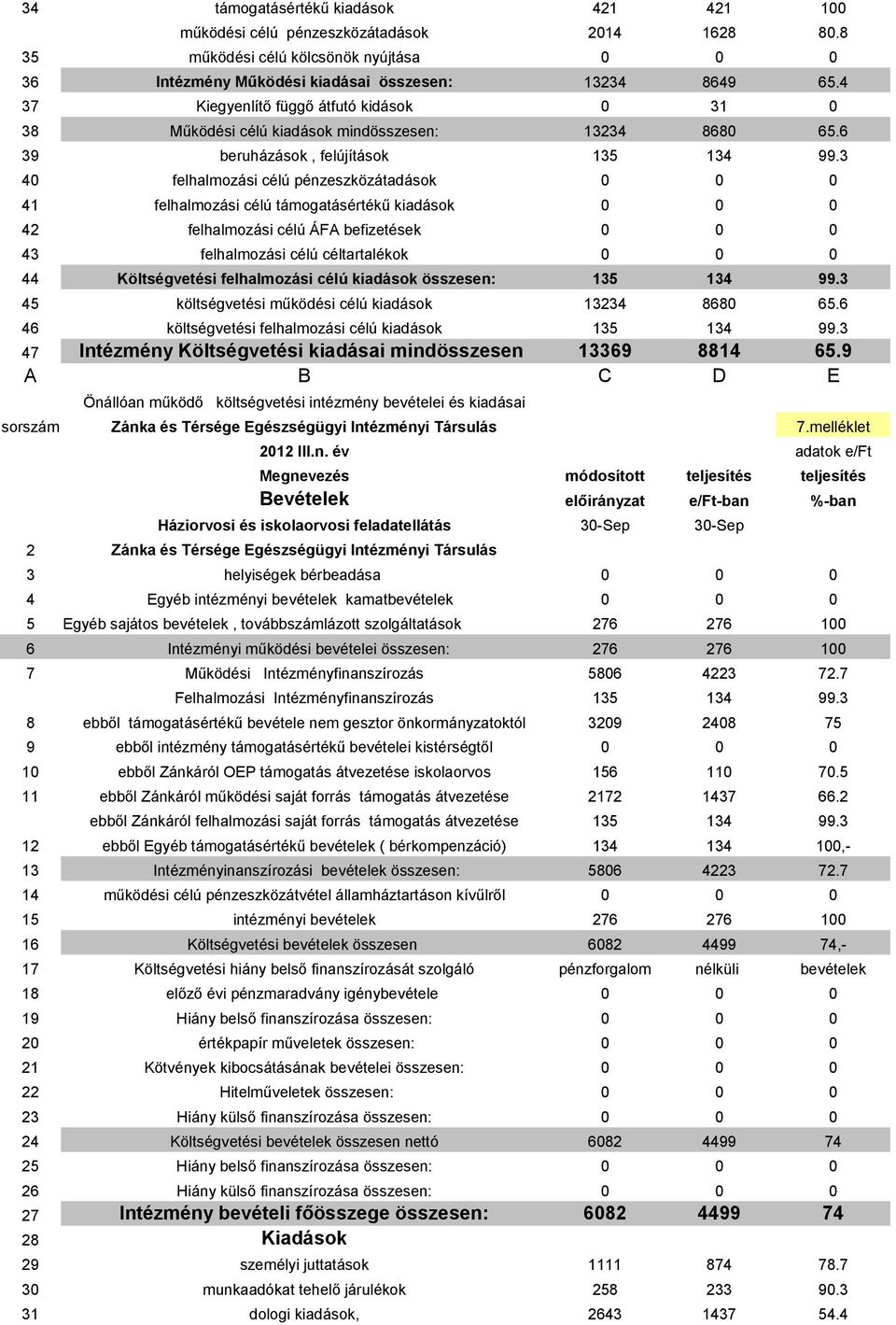 3 40 felhalmozási célú pénzeszközátadások 0 0 0 41 felhalmozási célú támogatásértékű kiadások 0 0 0 42 felhalmozási célú ÁFA befizetések 0 0 0 43 felhalmozási célú céltartalékok 0 0 0 44