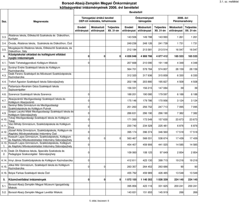 Óvoda, Általános Iskola, Szakiskola és Diákotthon, Ózd 3.5. Mozgásjavító Általános Iskola, Elkészít Szakiskola, és Diákotthon, Sály 4.