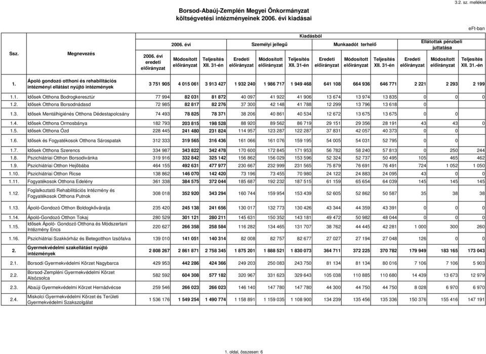 Ápoló gondozó otthoni és rehabilitációs intézményi ellátást nyújtó intézmények 3 751 905 4 015 061 3 913 427 1 932 240 1 986 717 1 949 468 641 108 664 936 646 771 2 221 2 293 2 199 1.1. Idsek Otthona Bodrogkeresztúr 77 994 82 031 81 872 40 097 41 922 41 906 13 674 13 974 13 835 0 0 0 1.