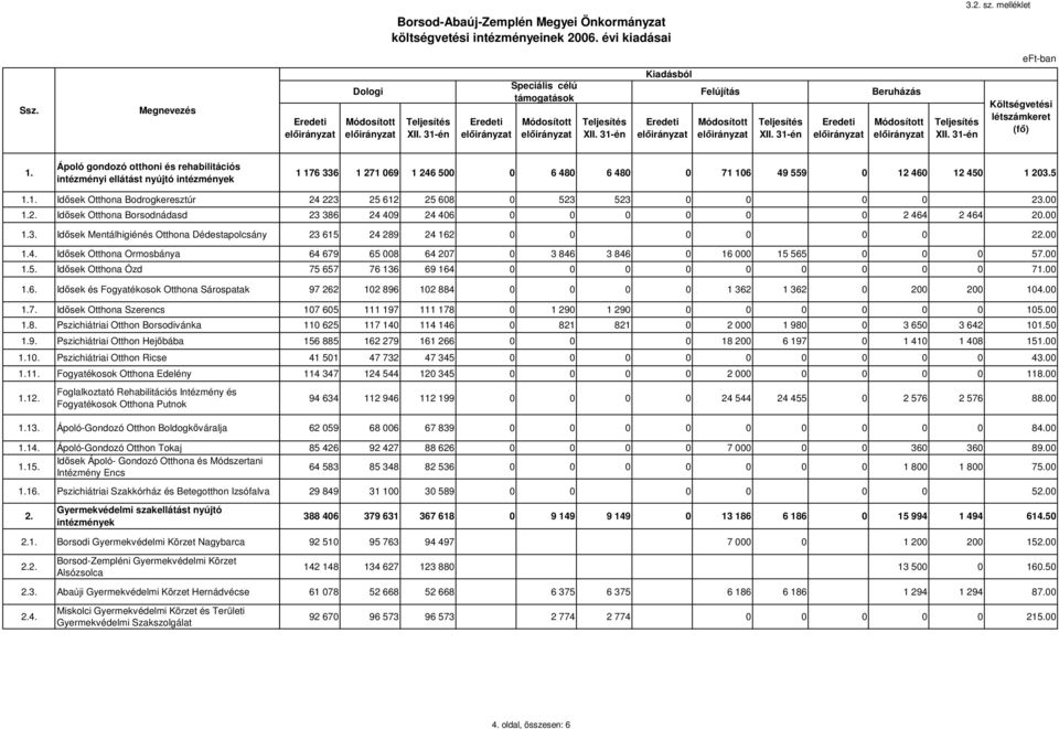 Ápoló gondozó otthoni és rehabilitációs intézményi ellátást nyújtó intézmények 1 176 336 1 271 069 1 246 500 0 6 480 6 480 0 71 106 49 559 0 12 460 12 450 1 203.5 1.1. Idsek Otthona Bodrogkeresztúr 1.