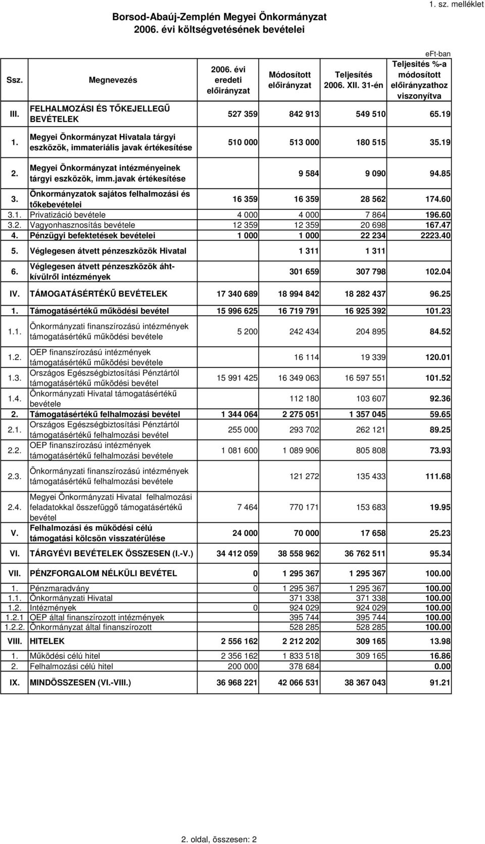 javak értékesítése 9 584 9 090 94.85 3. Önkormányzatok sajátos felhalmozási és tkebevételei 16 359 16 359 28 562 174.60 3.1. Privatizáció bevétele 4 000 4 000 7 864 196.60 3.2. Vagyonhasznosítás bevétele 12 359 12 359 20 698 167.