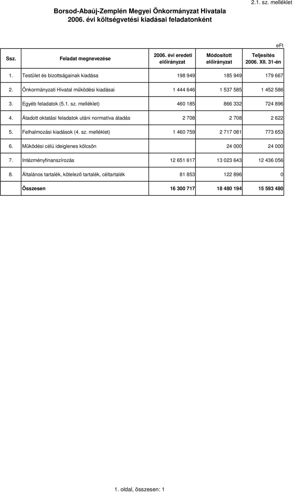melléklet) 460 185 866 332 724 896 4. Átadott oktatási feladatok utáni normatíva átadás 2 708 2 708 2 622 5. Felhalmozási kiadások (4. sz. melléklet) 1 460 759 2 717 081 773 653 6.