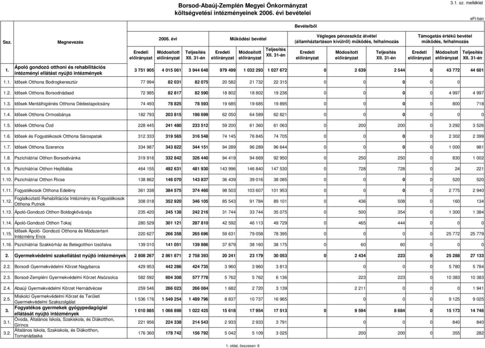 2. Idsek Otthona Borsodnádasd 72 985 82 817 82 590 18 802 18 802 19 236 0 0 0 0 4 997 4 997 1.3. Idsek Mentálhigiénés Otthona Dédestapolcsány 74 493 78 825 78 593 19 685 19 685 19 895 0 0 0 0 800 718 1.