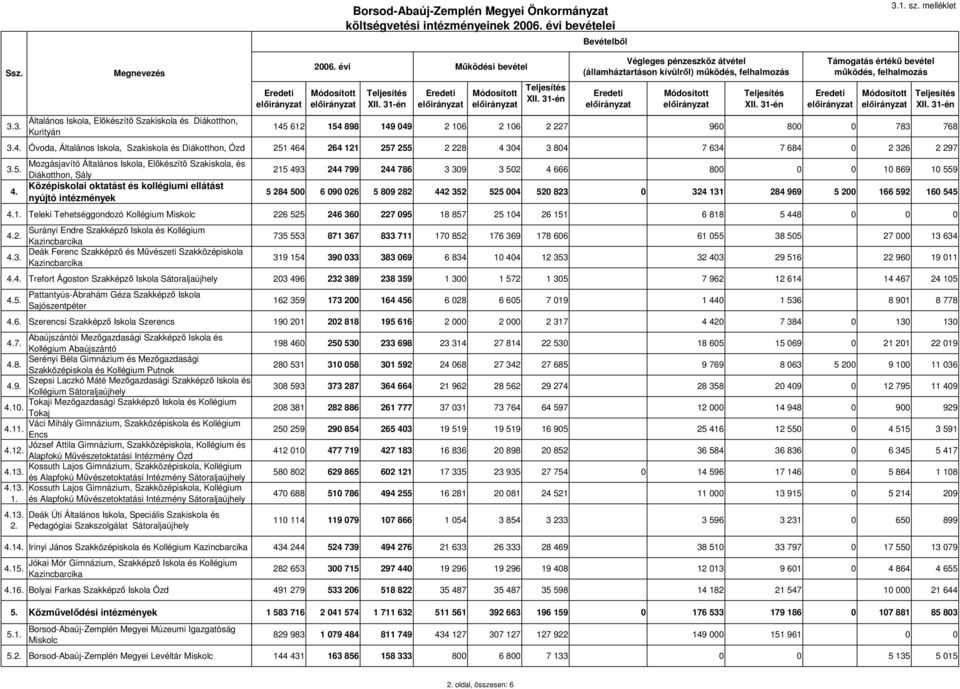 3.4. Óvoda, Általános Iskola, Szakiskola és Diákotthon, Ózd 251 464 264 121 257 255 2 228 4 304 3 804 7 634 7 684 0 2 326 2 297 3.5. Mozgásjavító Általános Iskola, Elkészít Szakiskola, és Diákotthon, Sály 4.
