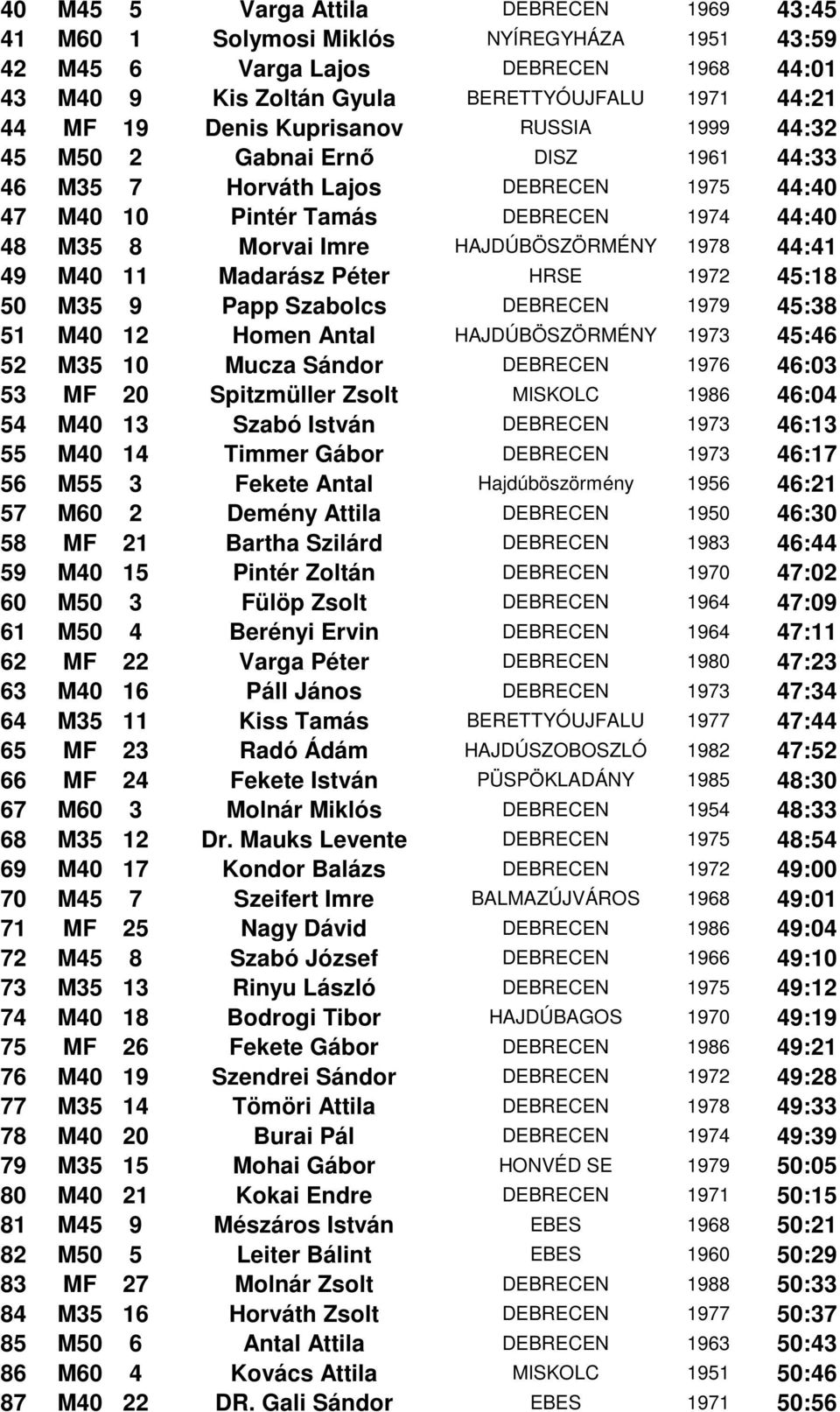 49 M40 11 Madarász Péter HRSE 1972 45:18 50 M35 9 Papp Szabolcs DEBRECEN 1979 45:38 51 M40 12 Homen Antal HAJDÚBÖSZÖRMÉNY 1973 45:46 52 M35 10 Mucza Sándor DEBRECEN 1976 46:03 53 MF 20 Spitzmüller