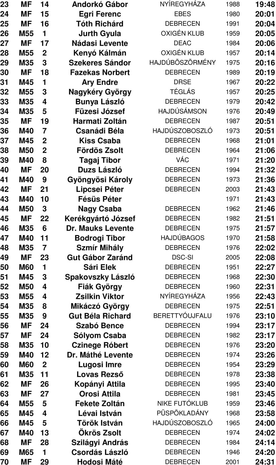 Nagykéry György TÉGLÁS 1957 20:25 33 M35 4 Bunya László DEBRECEN 1979 20:42 34 M35 5 Füzesi József HAJDÚSÁMSON 1976 20:49 35 MF 19 Harmati Zoltán DEBRECEN 1987 20:51 36 M40 7 Csanádi Béla