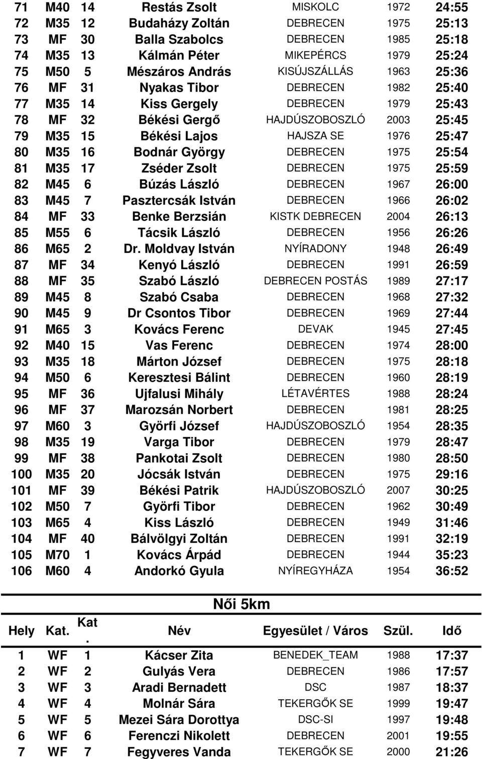 1976 25:47 80 M35 16 Bodnár György DEBRECEN 1975 25:54 81 M35 17 Zséder Zsolt DEBRECEN 1975 25:59 82 M45 6 Búzás László DEBRECEN 1967 26:00 83 M45 7 Pasztercsák István DEBRECEN 1966 26:02 84 MF 33