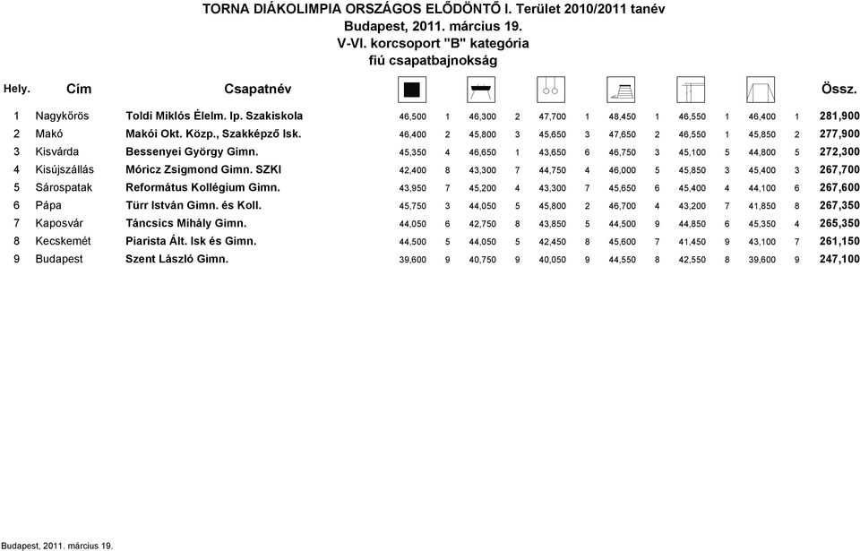 SZKI 42,400 8 43,300 7 44,750 4 46,000 5 45,850 3 45,400 3 267,700 5 Sárospatak Református Kollégium Gimn. 43,950 7 45,200 4 43,300 7 45,650 6 45,400 4 44,100 6 267,600 6 Pápa Türr István Gimn.