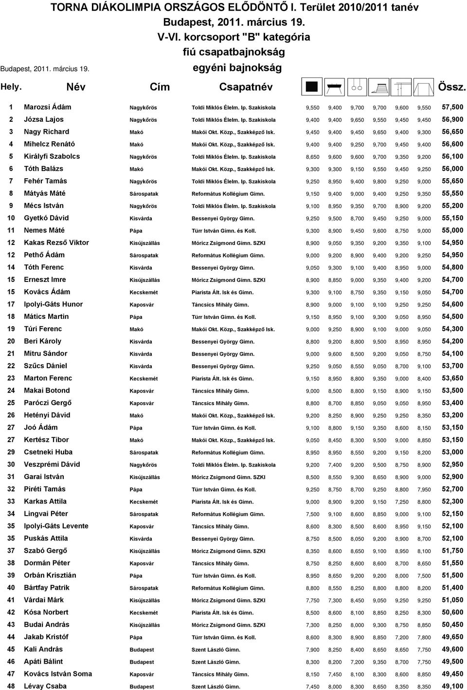 , Szakképző Isk. 9,450 9,400 9,450 9,650 9,400 9,300 56,650 4 Mihelcz Renátó Makó Makói Okt. Közp., Szakképző Isk. 9,400 9,400 9,250 9,700 9,450 9,400 56,600 5 Királyfi Szabolcs Nagykőrös Toldi Miklós Élelm.