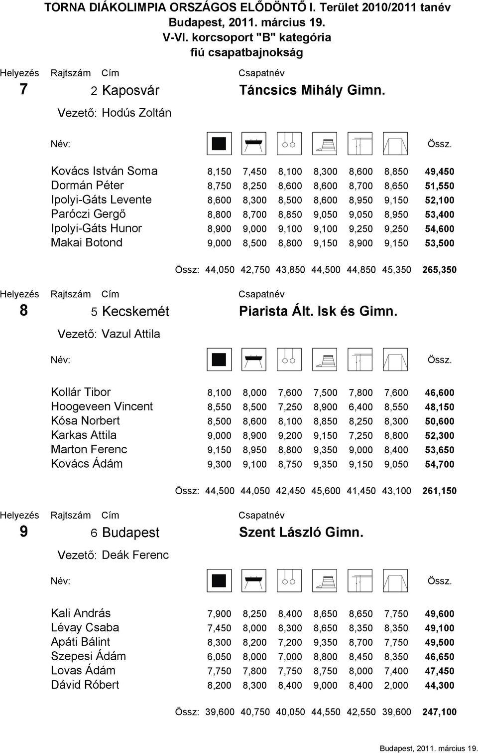 8,800 8,700 8,850 9,050 9,050 8,950 53,400 Ipolyi-Gáts Hunor 8,900 9,000 9,100 9,100 9,250 9,250 54,600 Makai Botond 9,000 8,500 8,800 9,150 8,900 9,150 53,500 8 5 Kecskemét Vezető: Vazul Attila