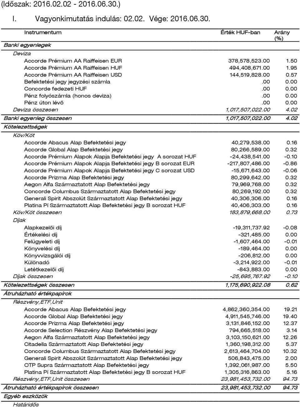 00 0.00 Pénz úton lévő.00 0.00 Deviza összesen 1,017,507,022.00 4.02 Banki egyenleg összesen 1,017,507,022.00 4.02 Kötelezettségek Köv/Köt Accorde Abacus Alap Befektetési jegy 40,279,538.00 0.16 Accorde Global Alap Befektetési jegy 80,266,589.