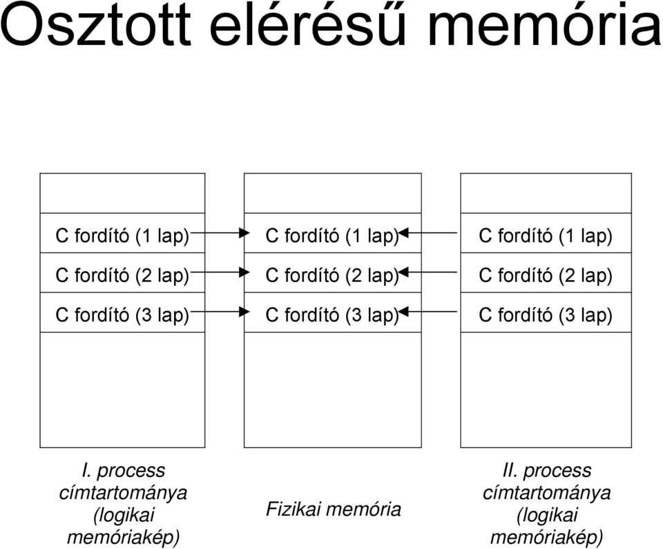 lap) C fordító (3 lap) C fordító (3 lap) I.
