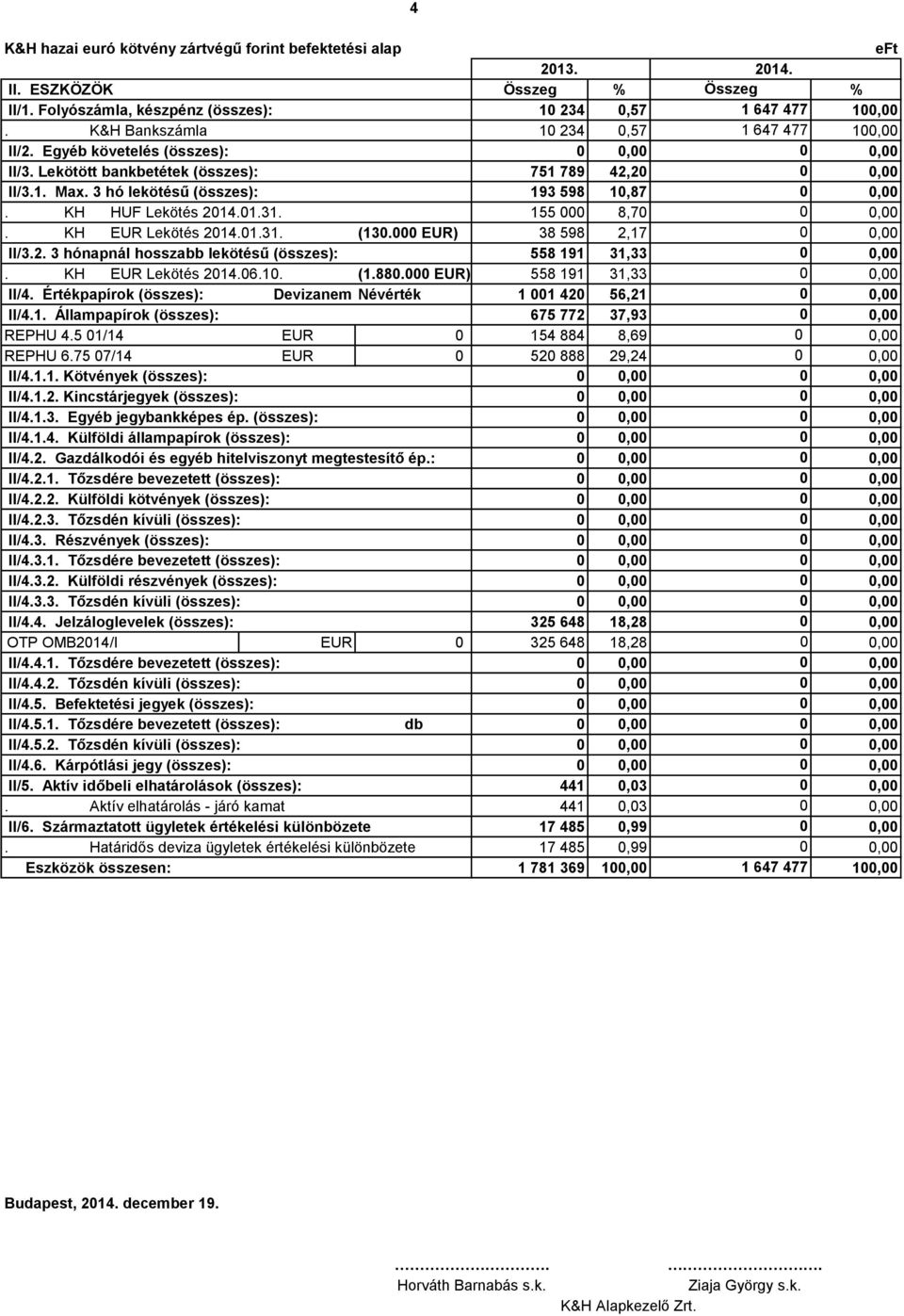 EUR) 38 598 2,17, II/3.2. 3 hónapnál hosszabb lekötésű (összes): 558 191 31,33,. KH EUR Lekötés 214.6.1. (1.88. EUR) 558 191 31,33, II/4. Értékpapírok (összes): Devizanem Névérték 1 1 42 56,21, II/4.