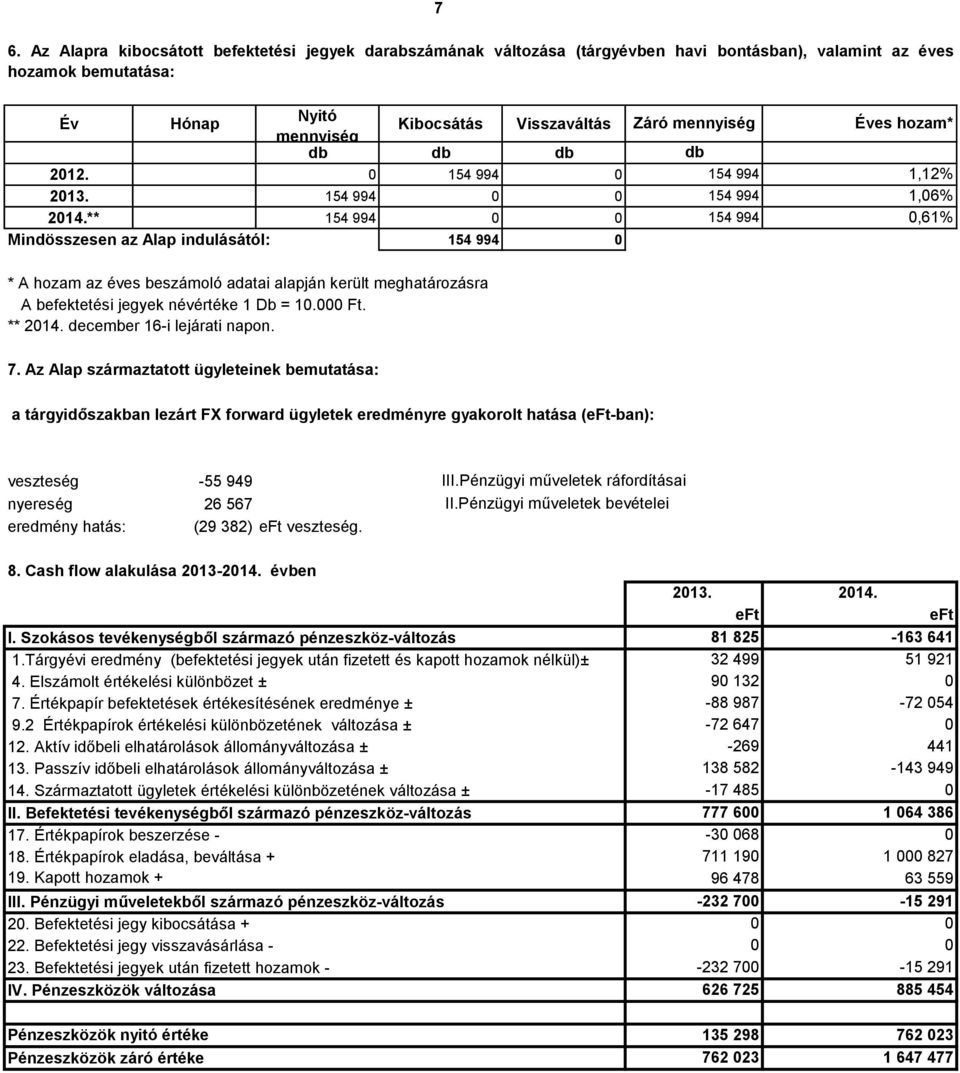 ** 154 994 Mindösszesen az Alap indulásától: 154 994 Záró mennyiség db 154 994 154 994 154 994 Éves hozam* 1,12% 1,6%,61% * A hozam az éves beszámoló adatai alapján került meghatározásra A