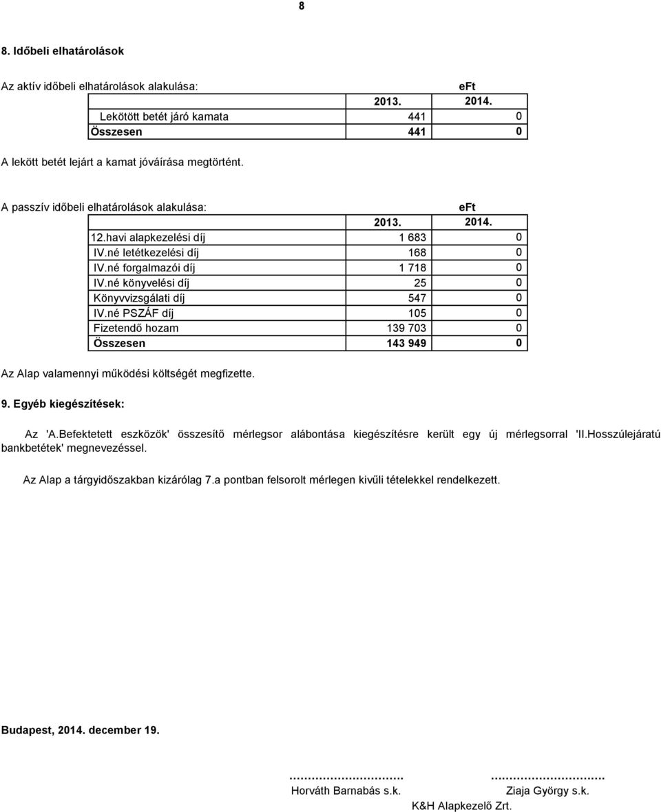 né PSZÁF díj 15 Fizetendő hozam 139 73 Összesen 143 949 214. Az Alap valamennyi működési költségét megfizette. 9. Egyéb kiegészítések: Az 'A.