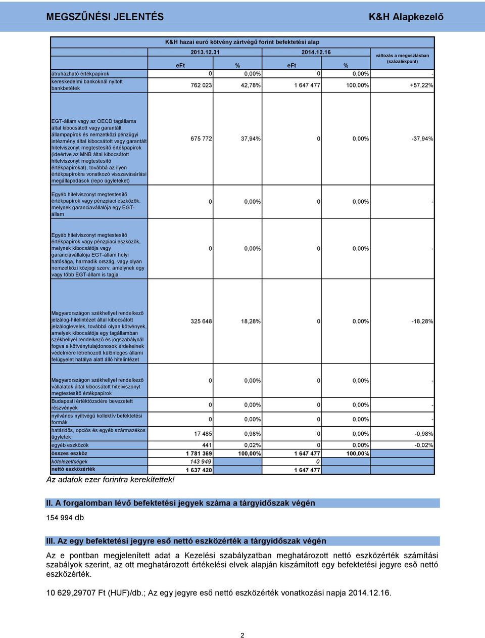 16 változás a megoszlásban (százalékpont) % % átruházható értékpapírok,%,% - kereskedelmi bankoknál nyitott bankbetétek K&H hazai euró kötvény zártvégű forint befektetési alap 762 23 42,78% 1,%