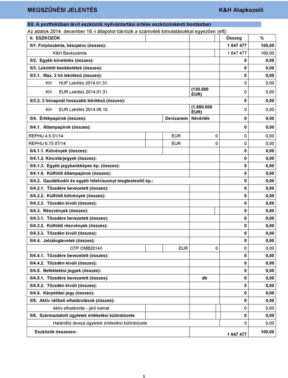 Lekötött bankbetétek (összes):, II/3.1. Max. 3 hó lekötésű (összes):,. KH HUF Lekötés 214.1.31.,. KH EUR Lekötés 214.1.31. (13. EUR), II/3.2. 3 hónapnál hosszabb lekötésű (összes):, (1.88.