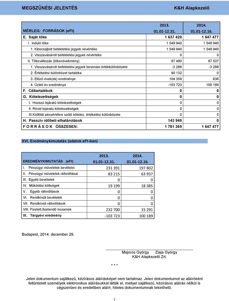 Visszavásárolt befektetési jegyek bevonási értékkülönbözete -3 288-3 288 2. Értékelési különbözet tartaléka 9 132 3. Előző évek(ek) eredménye 14 359 636 4. Üzleti év eredménye -13 723 1 189 F.