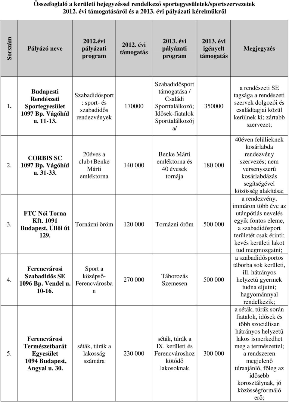 : sport- és szabadidős rendezvények 170000 támogatása / Családi Sporttalálkozó; Idősek-fiatalok Sporttalálkozój a/ 350000 a rendészeti SE tagsága a rendészeti szervek dolgozói és családtagjai közül